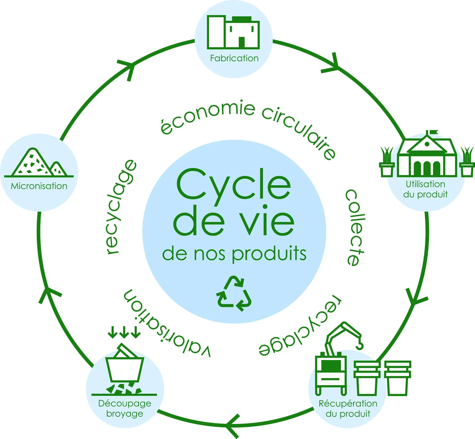 Cylcle de vie de nos produits 100% recyclé et 100% recyclable. Nous reprenons nos produits en fin de vie pour les recyclés.